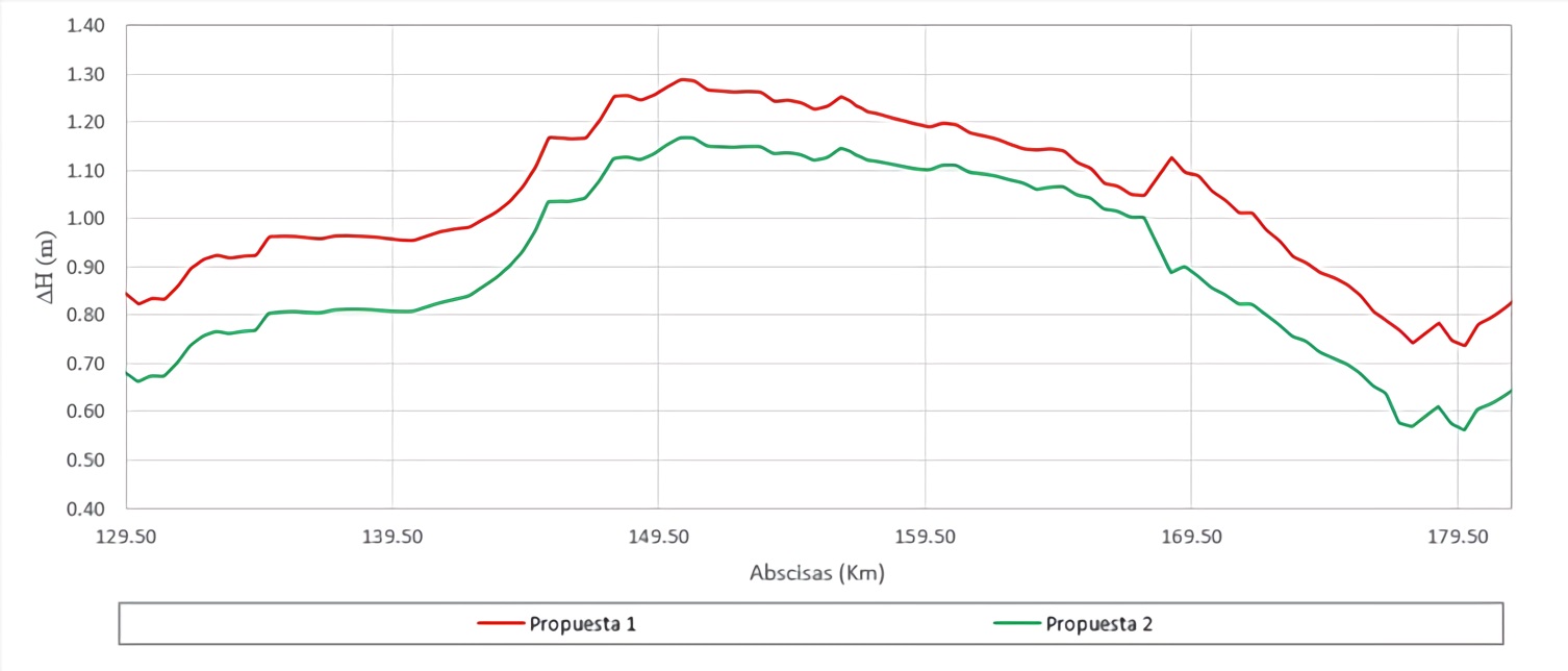 Variation of the water level for a Rt of 100 years between the proposals Riparian Buffer Zone and the hydrological component. Section: South Interceptor Channel - Amaime River.