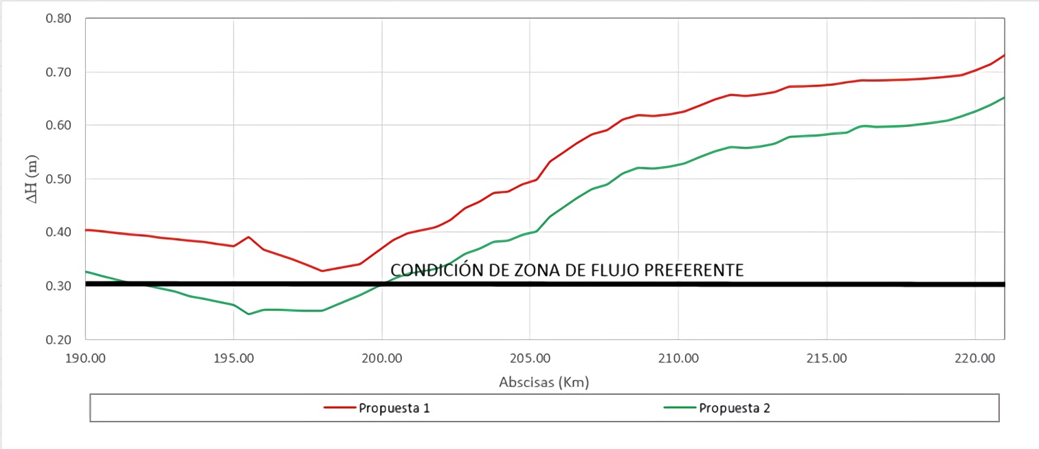 Variation of the water level for a Rt of 100 years between the proposals Riparian Buffer Zone and the hydrological component. Section: Amaime River - Guadalajara River.