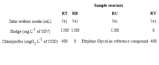 Sample preparation