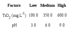 Variables of the experimental design