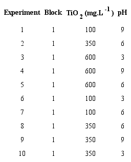 Full design for the variables selected