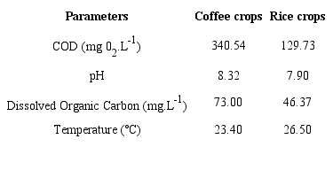 Characterization of wastewater from coffee and rice crops