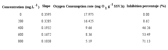 Results for the inhibition test 