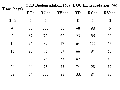 COD and DOC biodegradation in samples.