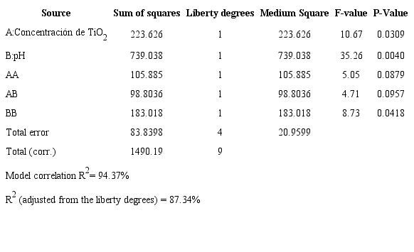 ANOVA table