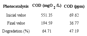 Degradation of the sample after the photocatalytic process