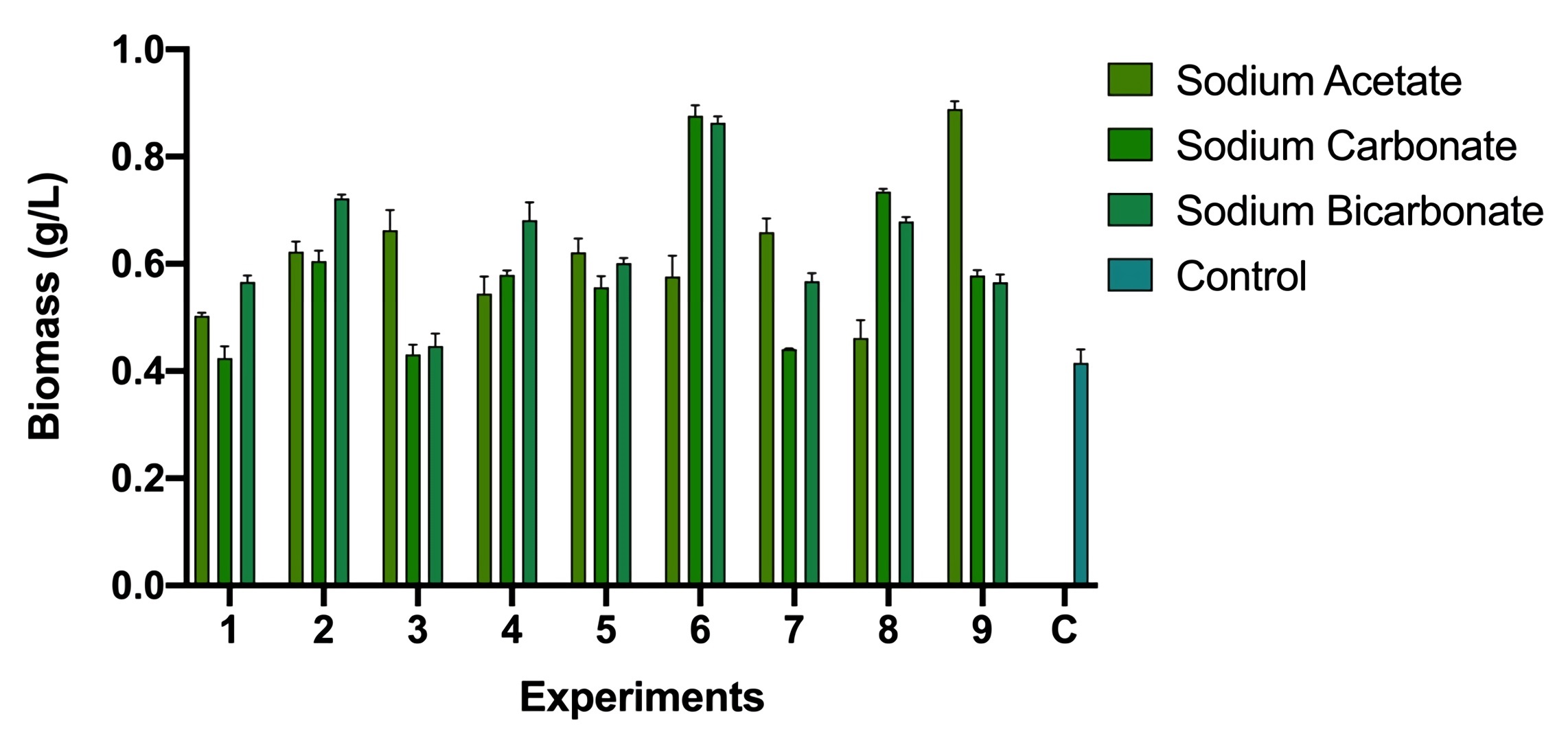 Biomass concentration for the three carbon sources evaluated.