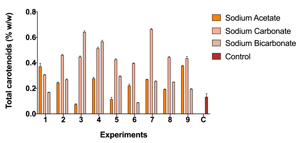 Total carotenoids concentration for the three carbon sources evaluated.
