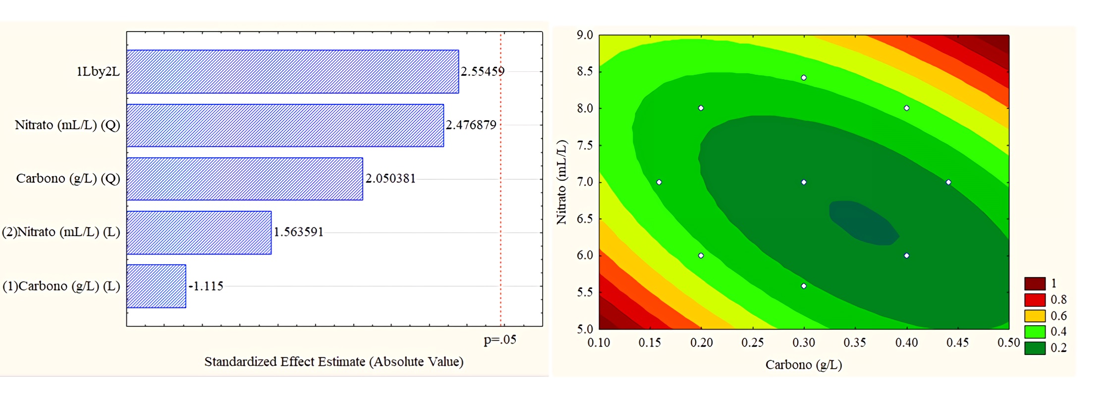 . Pareto diagram and surface response graphic for sodium acetate/sodium nitrate