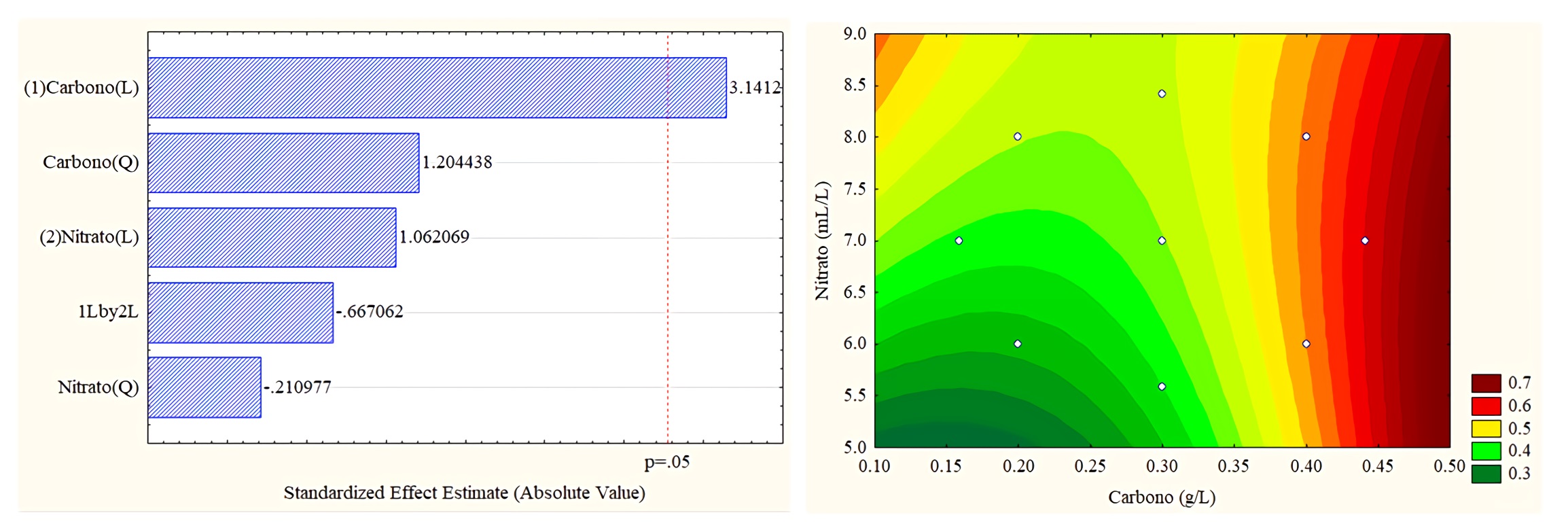 . Pareto diagram and surface response graphic for sodium carbonate/sodium nitrate