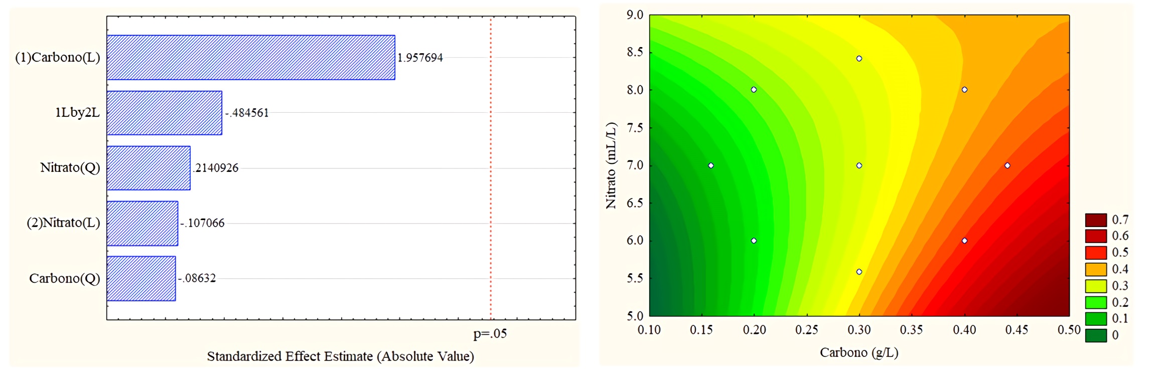 . Pareto diagram and surface response graphic for sodium bicarbonate/sodium nitrate