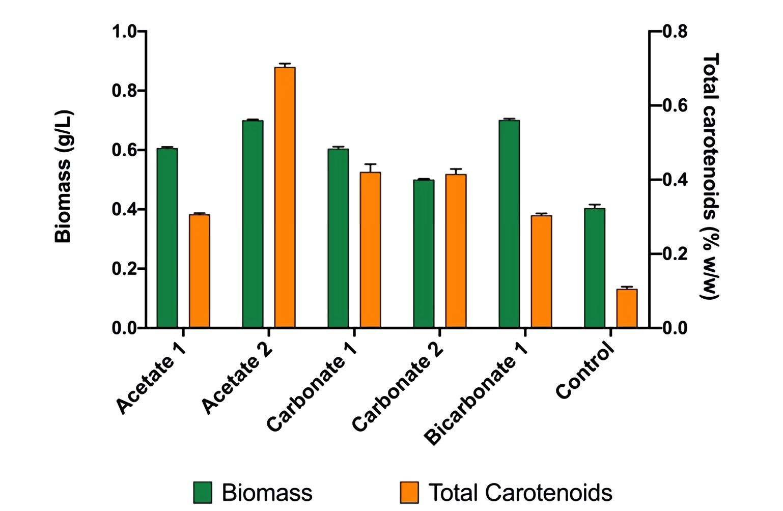 Biomass and total carotenoids for optimal conditions