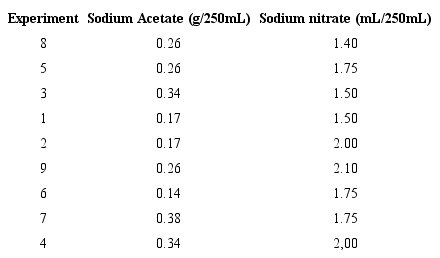 Experiments for Sodium Acetate/Sodium nitrate ratio
