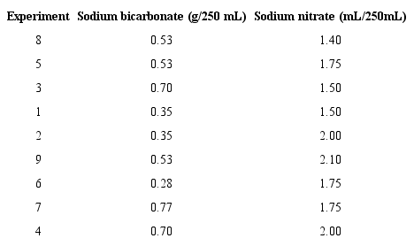 Experiments for Sodium bicarbonate/Sodium nitrate ratio.