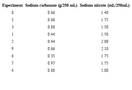 Experiments for Sodium carbonate/Sodium nitrate ratio.