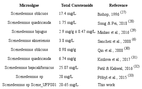 Comparison table on the concentration of total carotenoids for different strains.