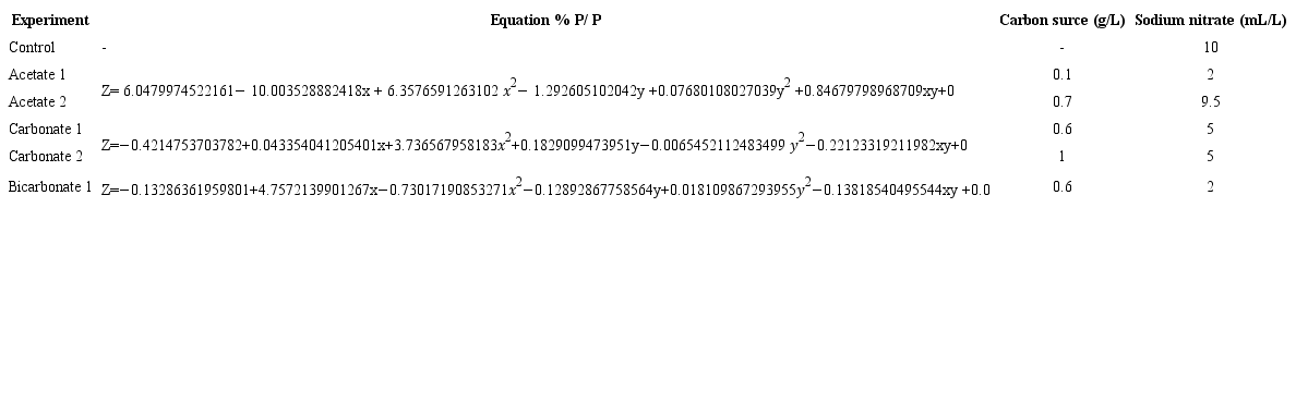 Equations of C/N ratio.