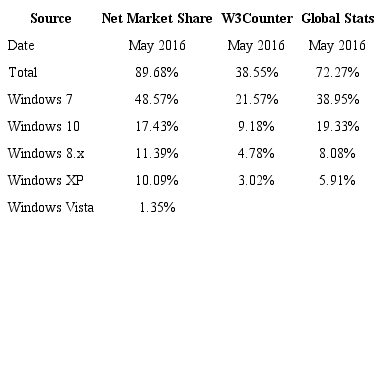 Windows versions usage 
