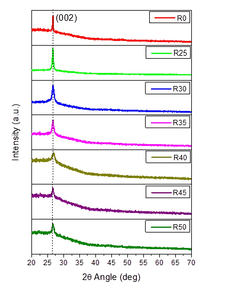 X-ray diffraction pattern from aging aluminum-doped CdS thin films synthesized by CBD method.