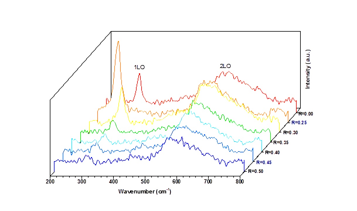 Raman spectra from aging aluminum-doped CdS thin films synthesized by CBD method.