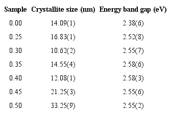 Crystallite size and energy band gap of CdS:Al thin films after aging.