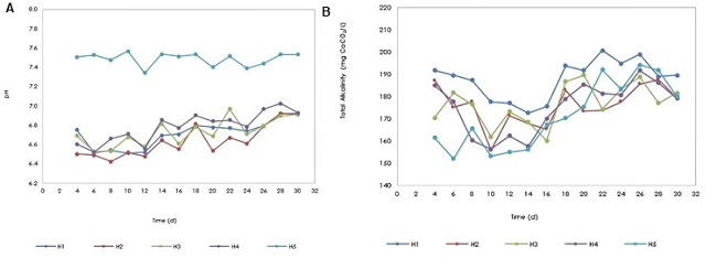 Behavior of pH and alkalinity in the effluents from wetlands. a) pH. b) Total Alkalinity