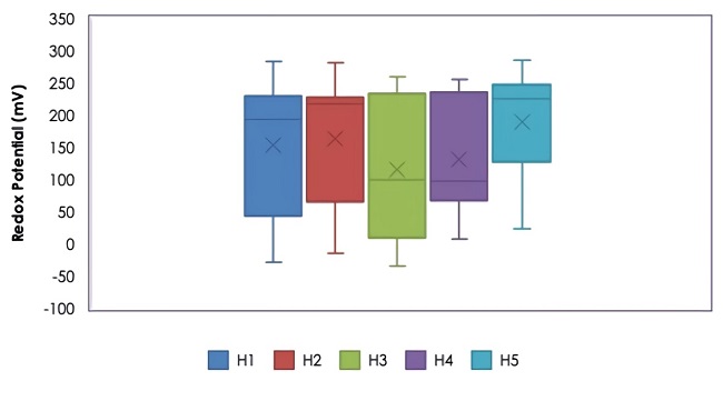 Behavior of the redox potential in the effluents of wetlands