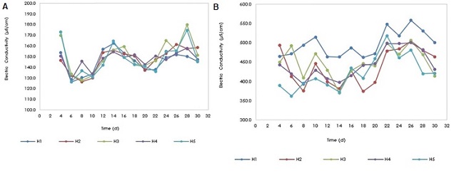 Behavior of conductivity in wetlands. a) Influent. b) Effluent