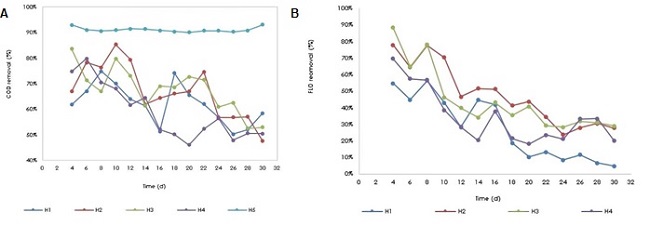 Behavior of removal rates in wetlands. a) COD. b) Florfenicol