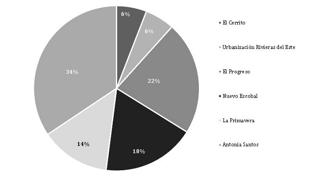 Distribución de encuestas por Barrios. Fuente de Información: Encuesta de Percepción Ciudadana 2018