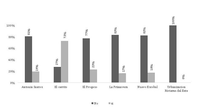 Percepción Relación entre Fumadores Activos y Enfermedades Respiratorias y Cardiacas. Fuente: Encuesta de Percepción Ciudadana 2018