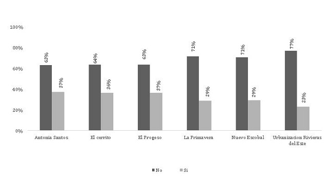 Percepción Morbilidad Enfermedades Respiratorias en NO fumadores. Fuente: Encuesta de Percepción Ciudadana 2018