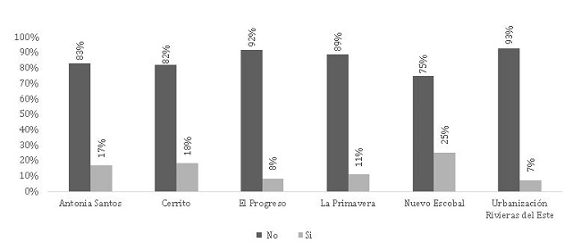 Diagnóstico médico problemas de salud relacionado con la contaminación del aire. Fuente: Encuesta de Percepción Ciudadana 2018