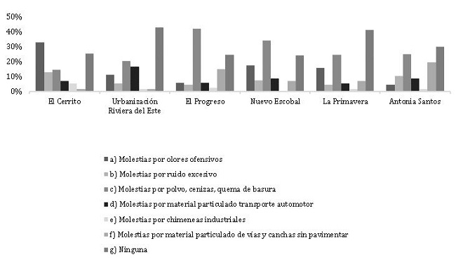 Percepción Causas de Molestias por Contaminación Atmosférica. Fuente: Encuesta de Percepción Ciudadana 2018.