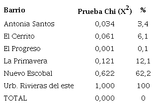 Prueba Chi-Cuadrado (X2).