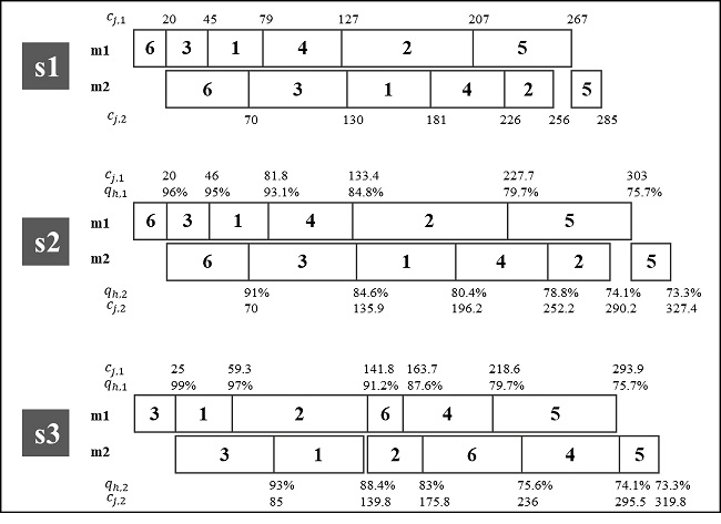 Three schedules: JA not considering wear/deterioration (s1), JA considering wear/deterioration (s2), optimal makespan schedule considering wear/deterioration (s3)