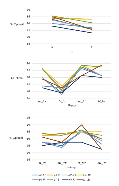 Percentage of optimal solutions per experimental factor for the makespan criteria