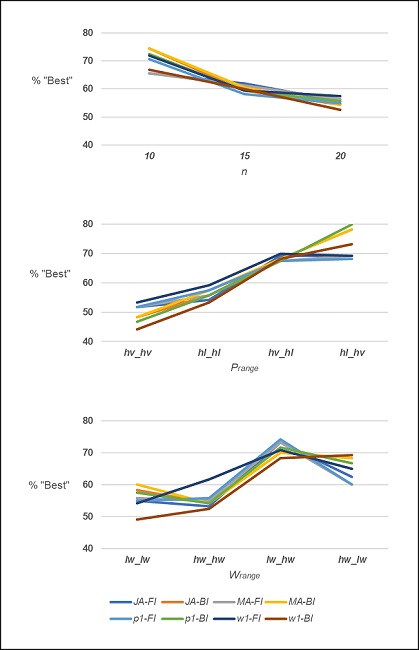 Percentage of “best” solutions found by experimental factor for the makespan criteria