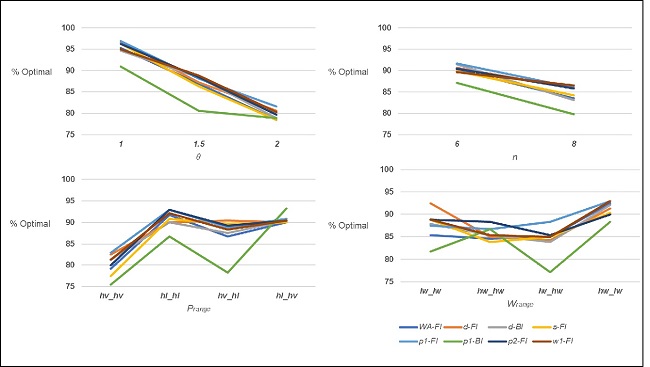 Percentage of optimal solutions per experimental factor for the average tardiness criteria
