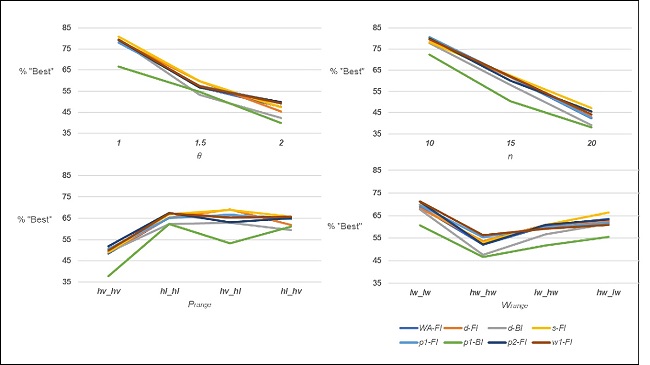 Percentage of “best” solutions per experimental factor for the average tardiness criteria