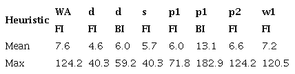 Mean and maximum error% versus optimal.