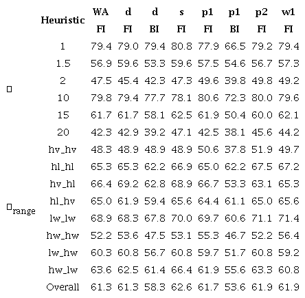 Percentage of the “best” average tardiness solutions generated by a heuristic