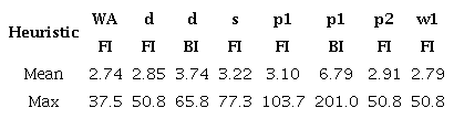 Mean and maximum error for instances versus the “best” average tardiness solution