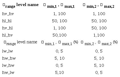 Experimental levels for variables 𝑝�range and 𝑤�range.
