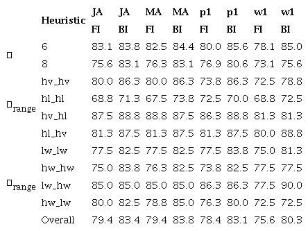 Percentage of the optimal makespan solutions generated by the heuristic