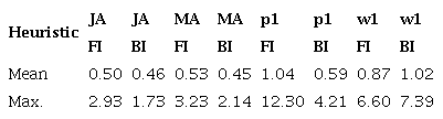 Mean and maximum error% for instances versus the optimal.