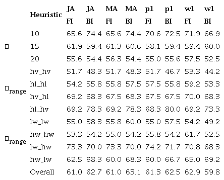 Percentage of the “best” makespan solutions generated by a heuristic
