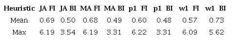 Mean and maximum error% for instances versus the “best” makespan solution