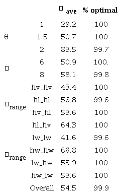 Mean average tardiness and % of optimal solutions found by at least one heuristic
