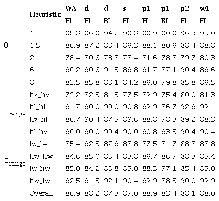 Percentage of the optimal average tardiness solutions generated by a heuristic
